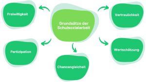 Schulsozialarbeit